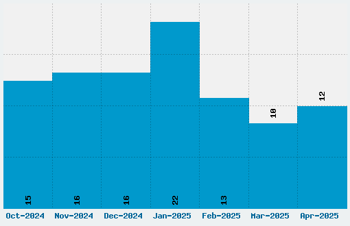 04b_30 Font Download Stats