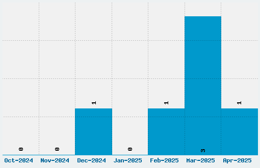 1-2-3 GO Font Download Stats