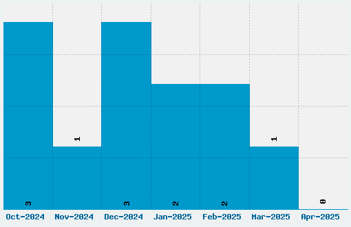 10 Bucks Font Download Stats