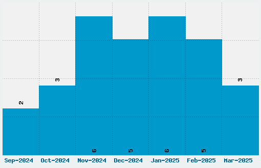 13 Misa Font Download Stats