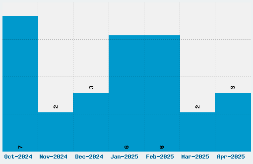 1610 Cancellaresca Font Download Stats