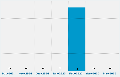 16th Arabesques Font Download Stats