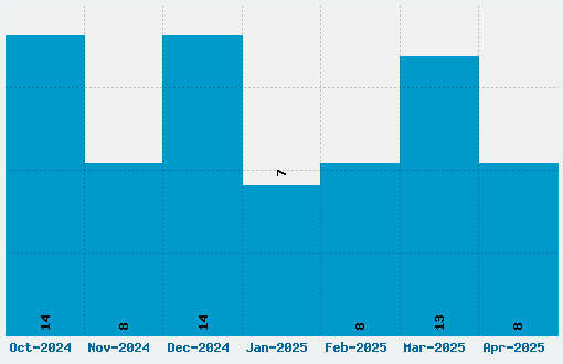 18th Century Font Download Stats