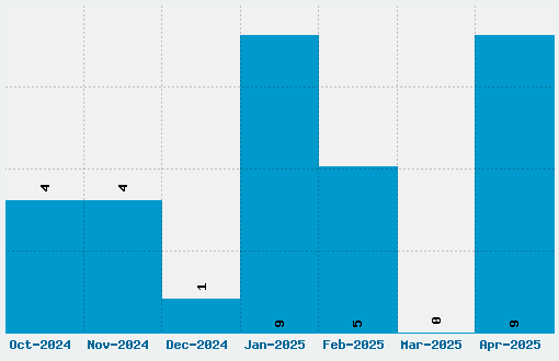 1942 Report Font Download Stats