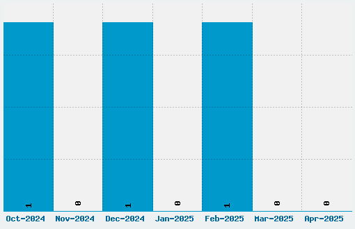 1B Maze Font Download Stats