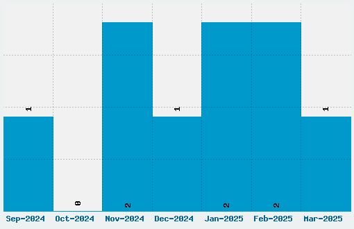 20 db Font Download Stats