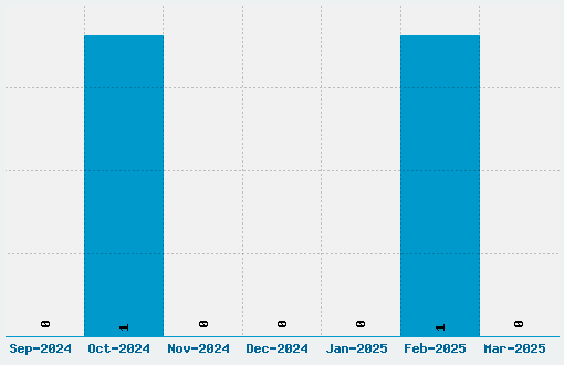 20000 Dollar Bail Font Download Stats