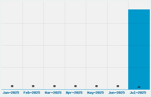 222.03 Font Download Stats