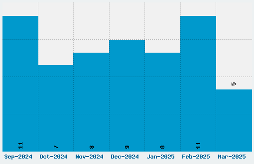 28 Days Later Font Download Stats