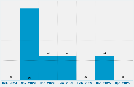 2nd Amendment 2050 Font Download Stats