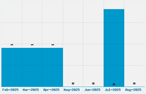 3 grammes 5 Font Download Stats