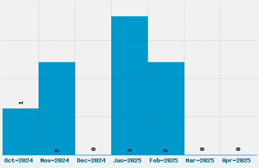 3 the Hard Way Rmx Font Download Stats