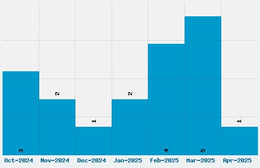 300 Trojans Font Download Stats