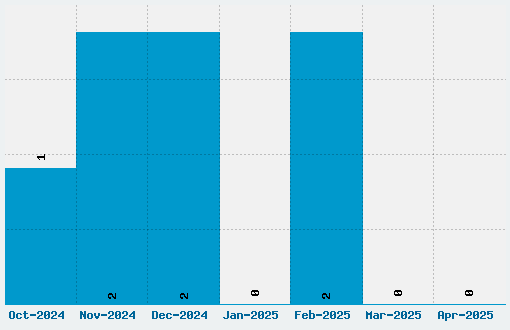 321 Perfect Font Download Stats