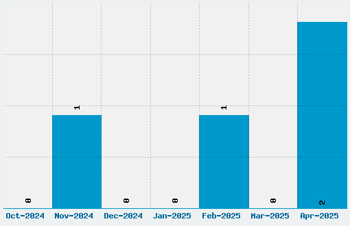 3D Let Font Download Stats