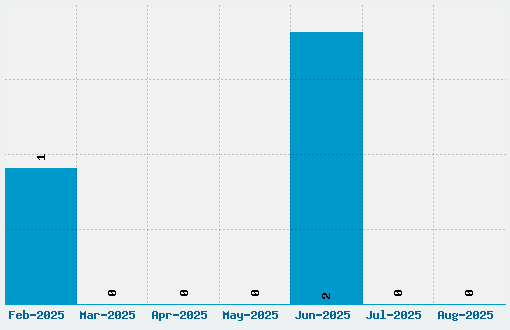 3x5 Font Download Stats