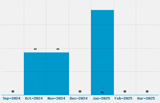 4 My Lover Font Download Stats