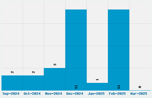 #44 Font Download Stats