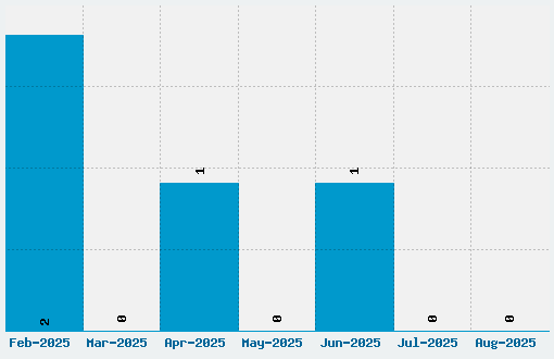 4YEO Monstrum Font Download Stats