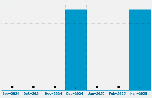 4YEO Xmas Font Download Stats