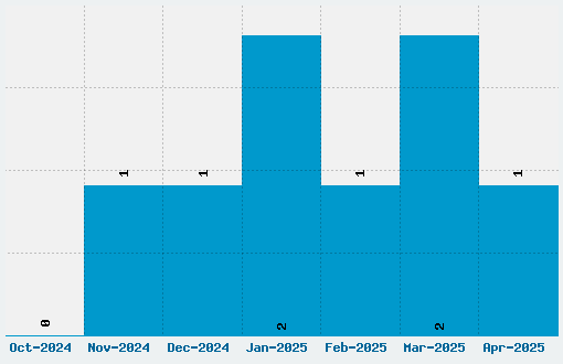 5 Cent Font Download Stats