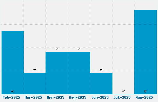 5 years old Font Download Stats