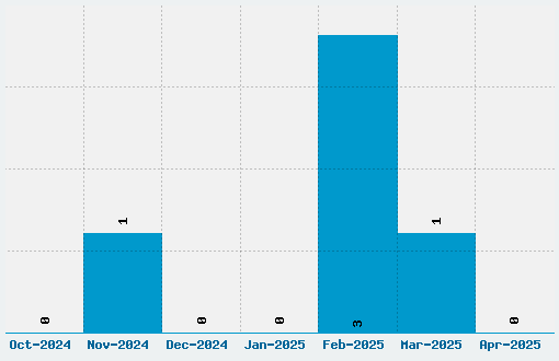 525 Square Font Download Stats