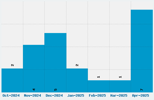 5by7 Font Download Stats