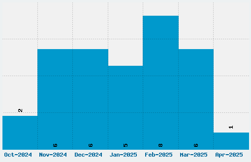 5X5 Font Download Stats