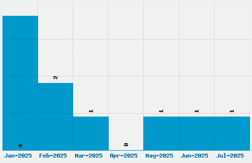 5x5 Rounded Font Download Stats