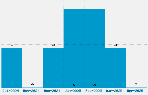 5x5 Square Font Download Stats