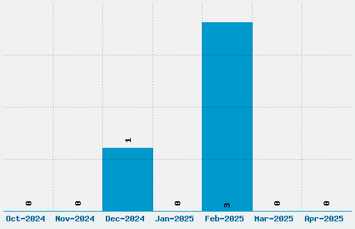 60 Sekuntia Font Download Stats