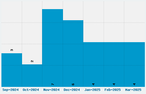 6809 Chargen Font Download Stats