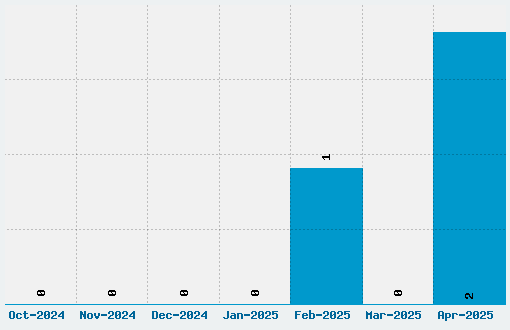 7 Inch Font Download Stats