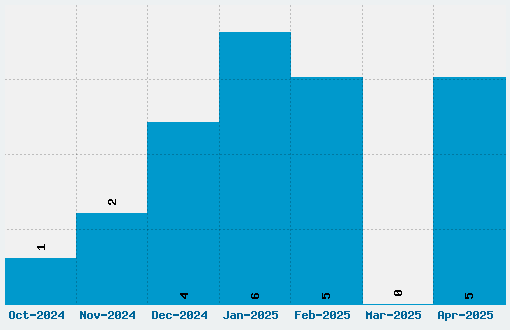 7 Segmental Digital Display Font Download Stats