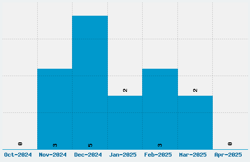 8 Bit Revival Font Download Stats