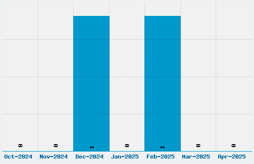 A Bit Empty Font Download Stats