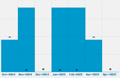 A Bug's Life Font Download Stats