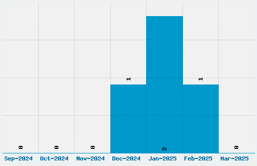 A Lolita Scorned Font Download Stats