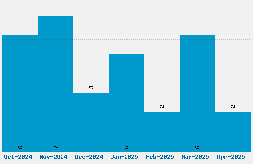 A Love of Thunder Font Download Stats