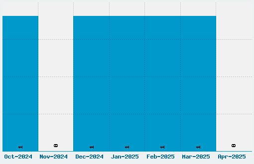 A star is born Font Download Stats