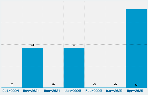 A Theme for Murder Font Download Stats