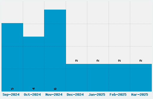 A Year Without Rain Font Download Stats