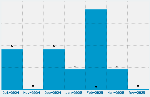 Aa Qwertz-Tasten Font Download Stats