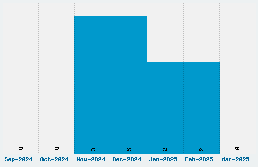 Aaaiight Font Download Stats