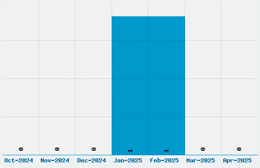 Aaargh Font Download Stats