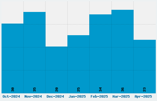 Abaddon Font Download Stats