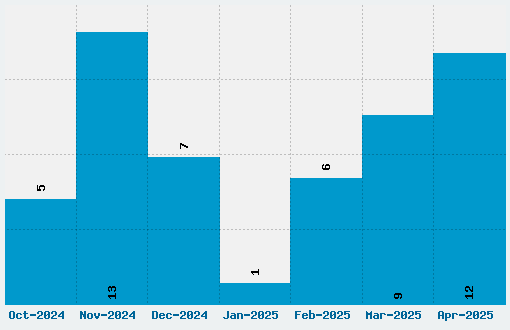 Abduction 2002 Font Download Stats