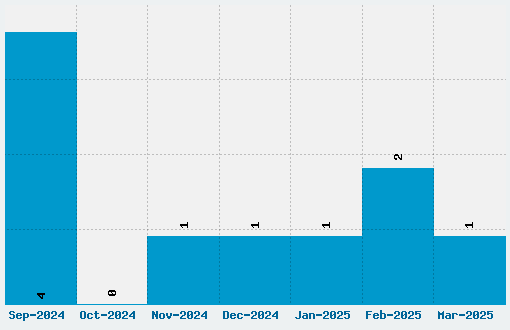 Abduction Font Download Stats