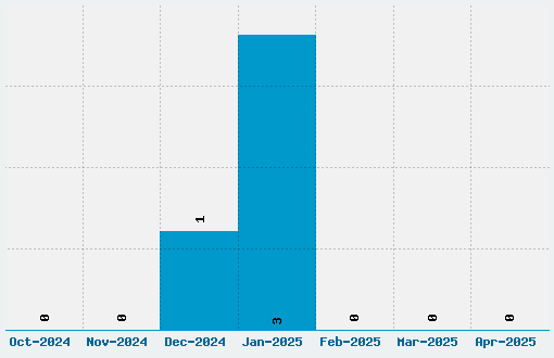 Abovea Font Download Stats